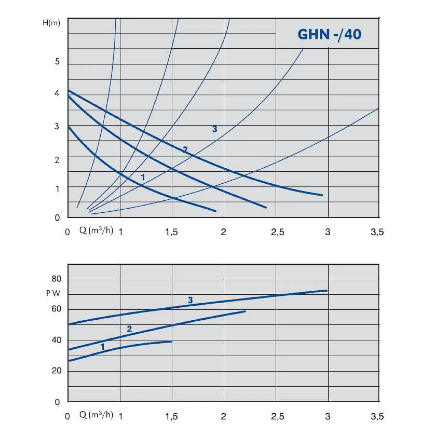 Циркуляційний насос IMP Pumps GHN 32/40-180 - Фото 2
